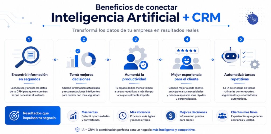 Beneficios de integrar inteligencia artificial con un CRM empresarial.