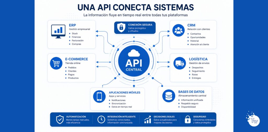Cómo una API conecta diferentes sistemas empresariales