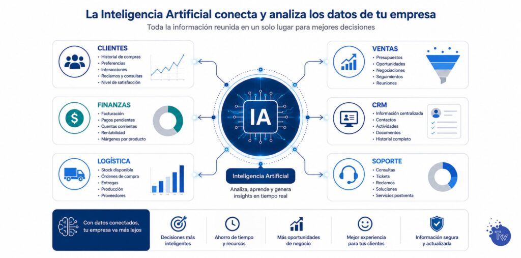 Fuentes de información que una inteligencia artificial puede analizar dentro de una empresa.