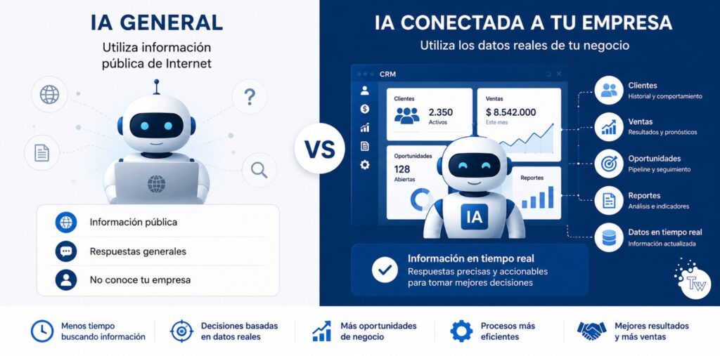 Comparación entre una inteligencia artificial genérica y una IA conectada al CRM de una empresa.