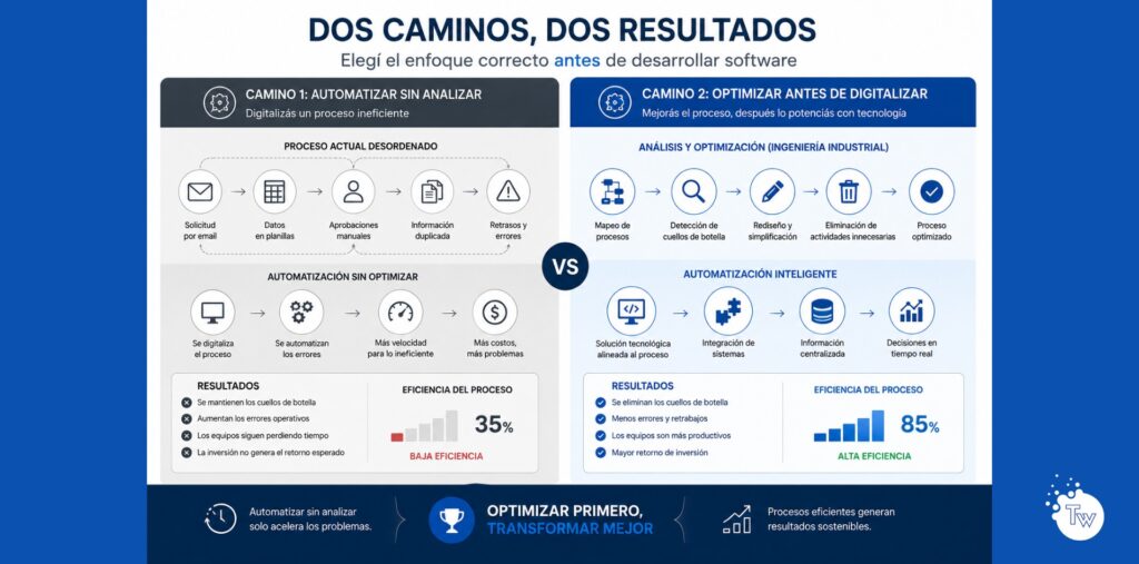Comparación entre automatización sin análisis y optimización de procesos previa.