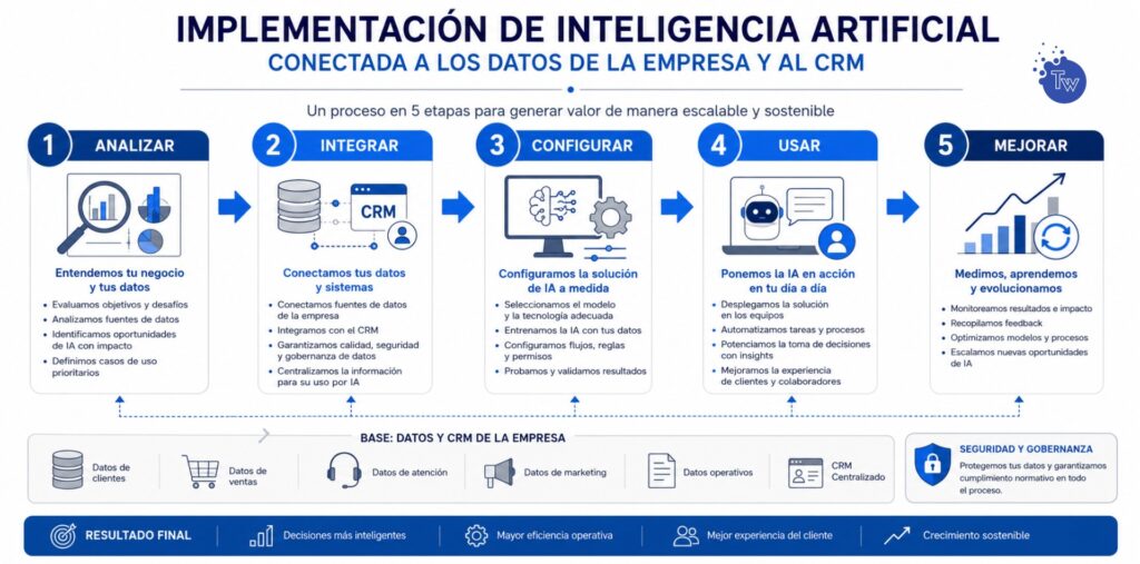 Proceso para implementar inteligencia artificial utilizando los datos de una empresa.
