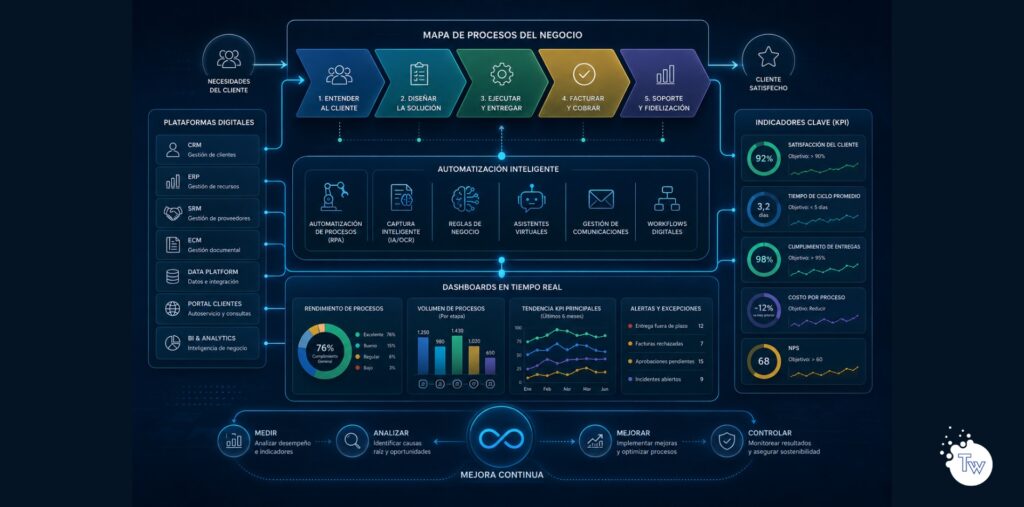 Procesos empresariales optimizados conectados con soluciones digitales.