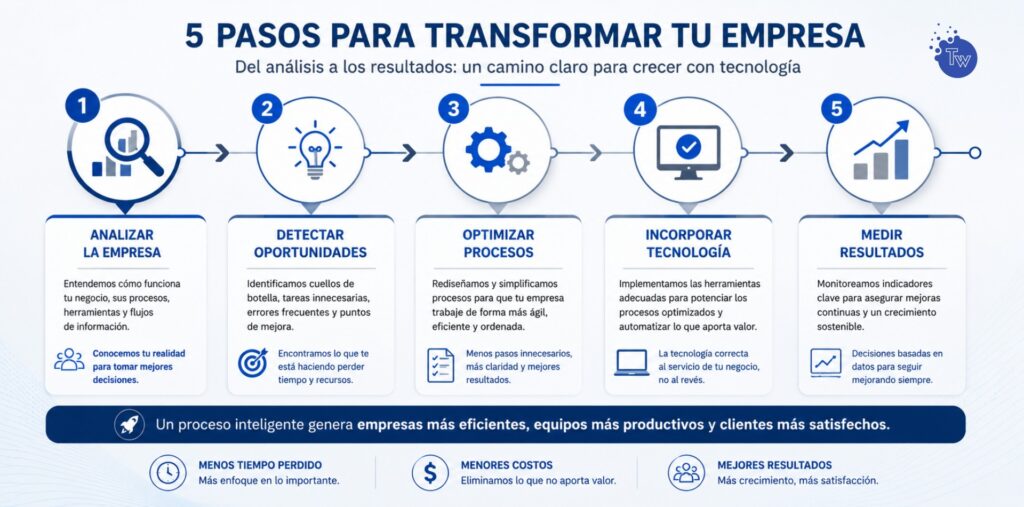 Proceso para optimizar una empresa antes de implementar tecnología.
