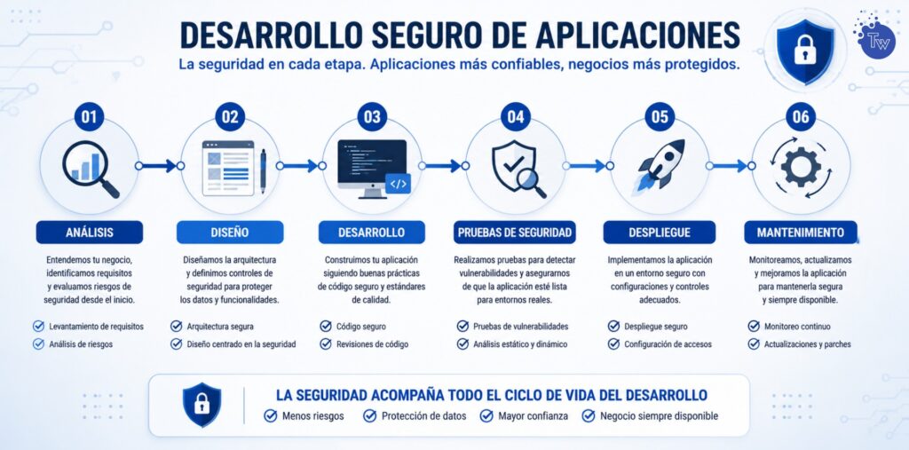 Etapas del desarrollo seguro de aplicaciones.