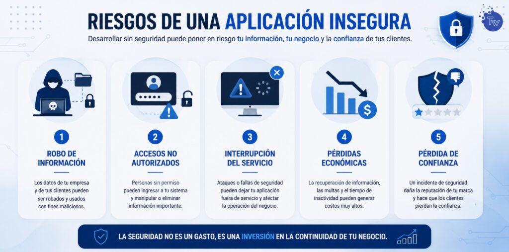 Principales riesgos de desarrollar una aplicación sin incorporar medidas de ciberseguridad.