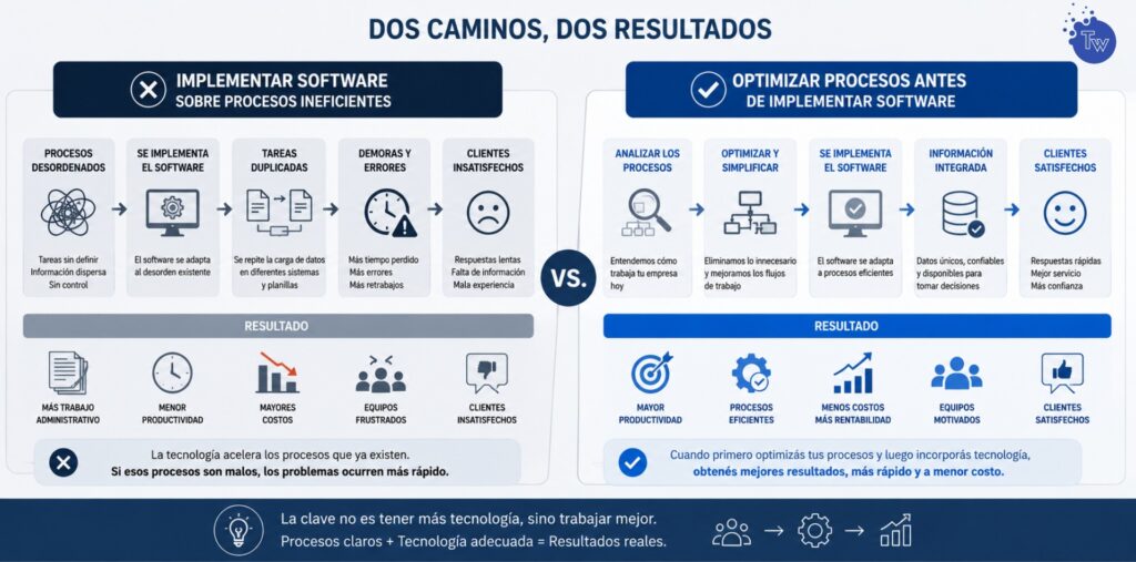 Comparación entre implementar un software sin optimizar procesos y hacerlo después de reorganizar la empresa.